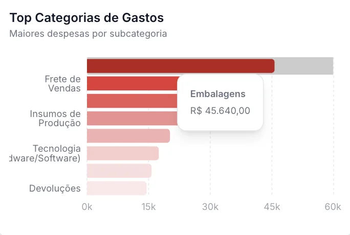 Gráfico de barras com as maiores despesas por categoria
