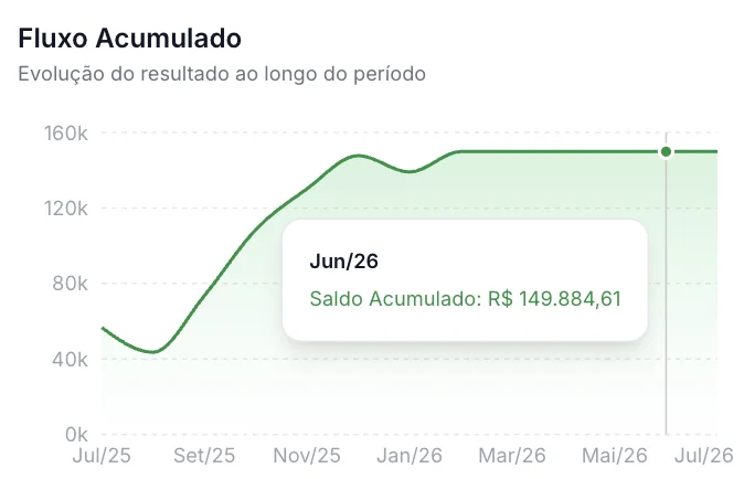 Gráfico de linha com a evolução do saldo acumulado ao longo do período